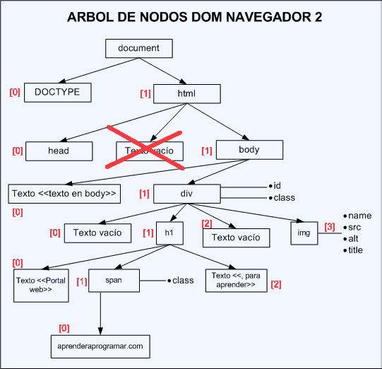 nodos dom javascript esquema